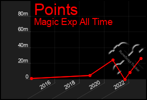 Total Graph of Points