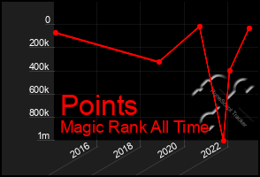 Total Graph of Points