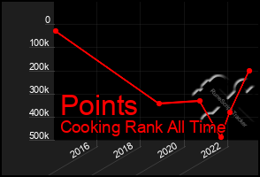 Total Graph of Points