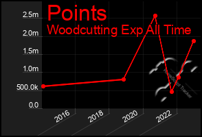 Total Graph of Points