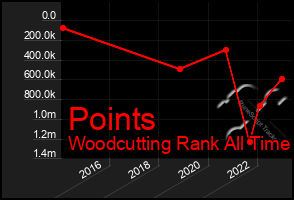 Total Graph of Points