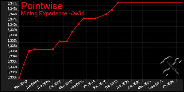 Last 31 Days Graph of Pointwise
