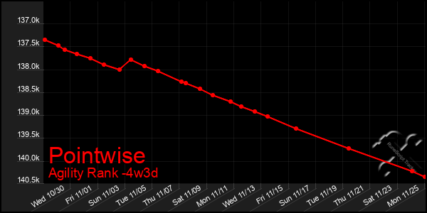 Last 31 Days Graph of Pointwise