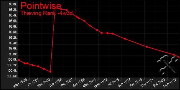 Last 31 Days Graph of Pointwise