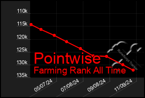 Total Graph of Pointwise