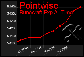 Total Graph of Pointwise