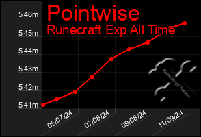 Total Graph of Pointwise