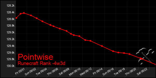 Last 31 Days Graph of Pointwise