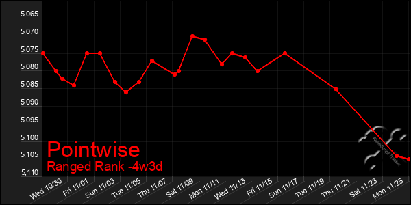 Last 31 Days Graph of Pointwise