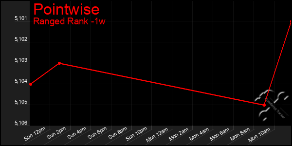 Last 7 Days Graph of Pointwise