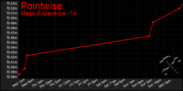 Last 7 Days Graph of Pointwise