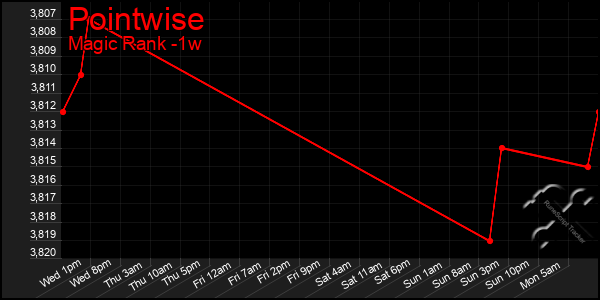 Last 7 Days Graph of Pointwise