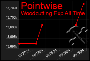 Total Graph of Pointwise