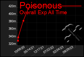 Total Graph of Poisonous