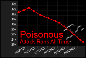 Total Graph of Poisonous