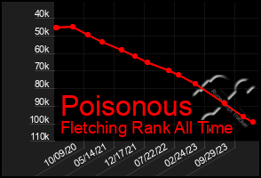 Total Graph of Poisonous