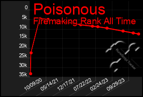 Total Graph of Poisonous