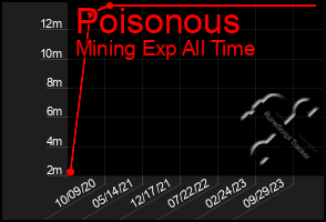 Total Graph of Poisonous