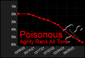 Total Graph of Poisonous