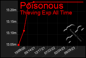 Total Graph of Poisonous