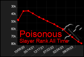 Total Graph of Poisonous