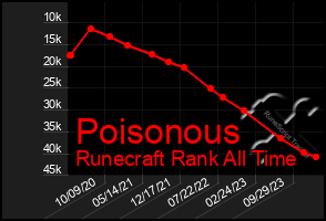 Total Graph of Poisonous