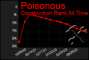 Total Graph of Poisonous