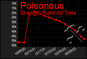 Total Graph of Poisonous