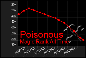 Total Graph of Poisonous