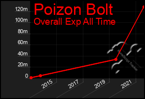 Total Graph of Poizon Bolt