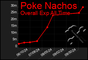 Total Graph of Poke Nachos