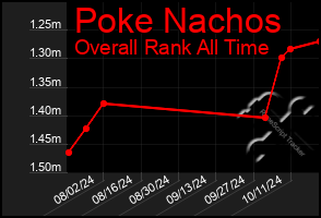 Total Graph of Poke Nachos