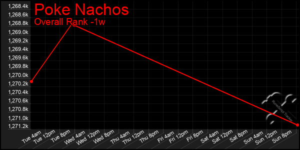 Last 7 Days Graph of Poke Nachos