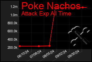 Total Graph of Poke Nachos