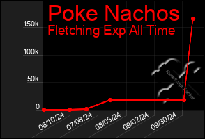 Total Graph of Poke Nachos