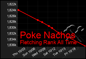 Total Graph of Poke Nachos