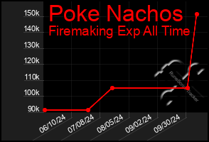 Total Graph of Poke Nachos