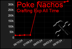 Total Graph of Poke Nachos