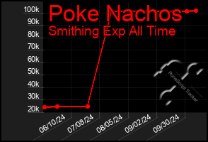 Total Graph of Poke Nachos