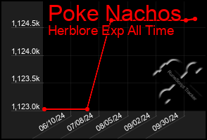 Total Graph of Poke Nachos