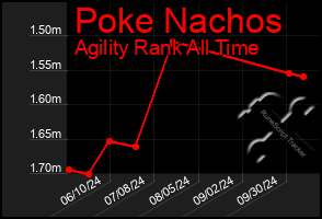 Total Graph of Poke Nachos