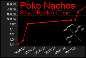 Total Graph of Poke Nachos