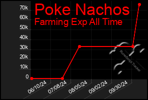 Total Graph of Poke Nachos