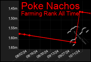 Total Graph of Poke Nachos