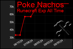 Total Graph of Poke Nachos