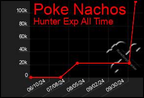 Total Graph of Poke Nachos