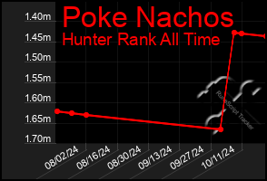 Total Graph of Poke Nachos