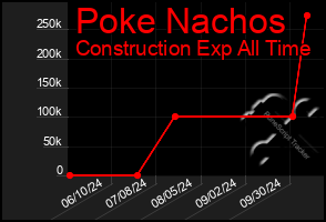 Total Graph of Poke Nachos