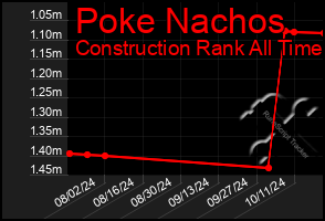 Total Graph of Poke Nachos