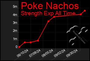 Total Graph of Poke Nachos